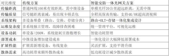 智慧光迅新品智能安防一体光网关视频监控高清回放无忧